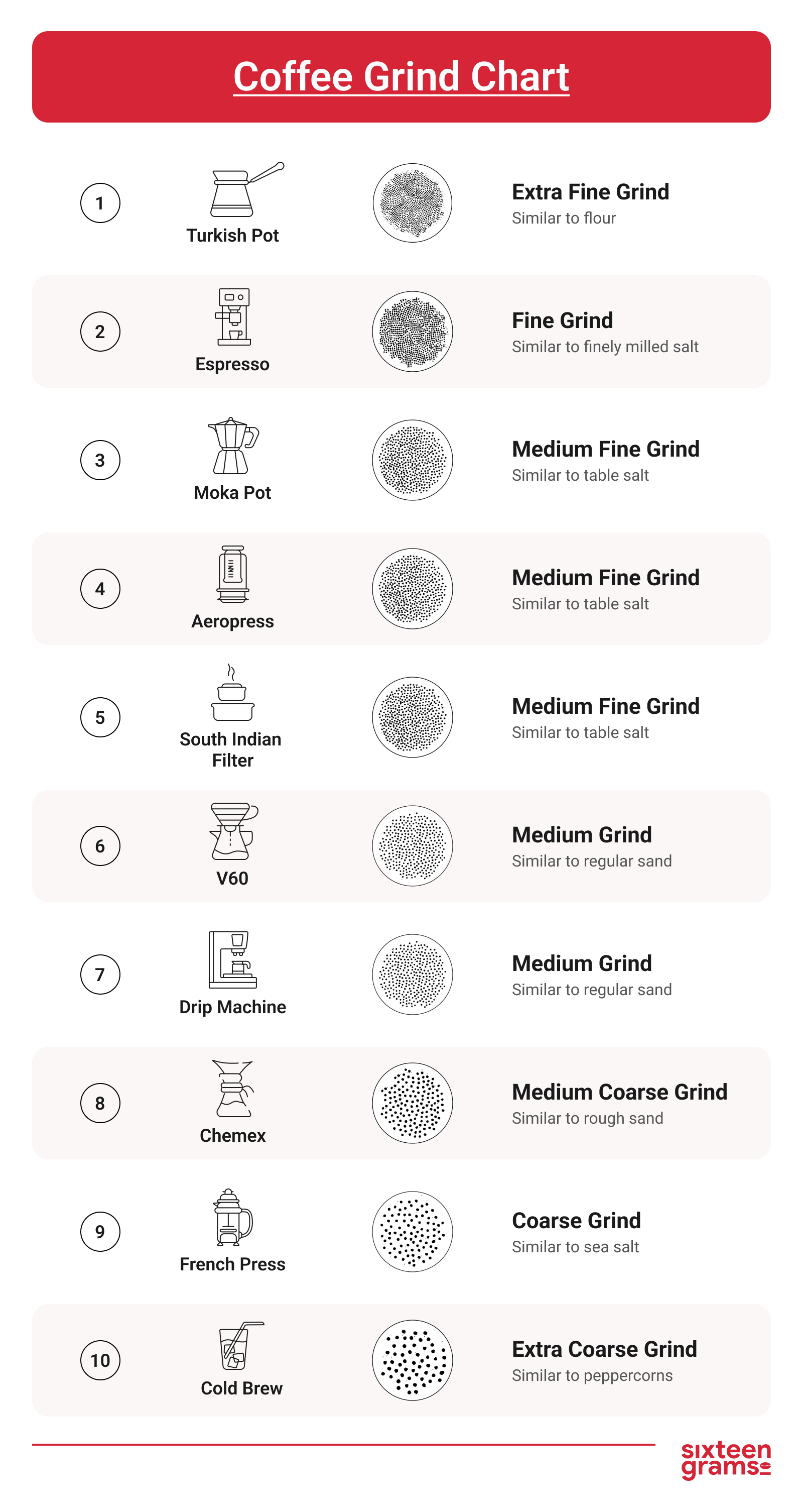 https://sixteengrams.com/media/grind-chart.jpg