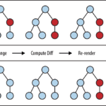 Conceptual illustration of what is virtual DOM in web development.