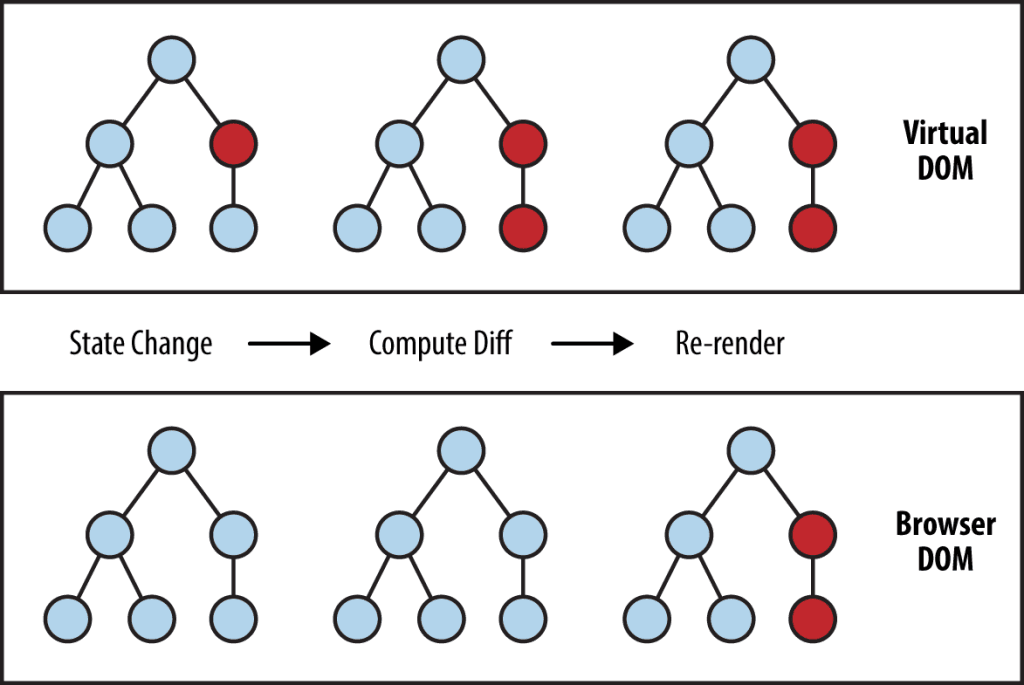 Conceptual illustration of what is virtual DOM in web development.