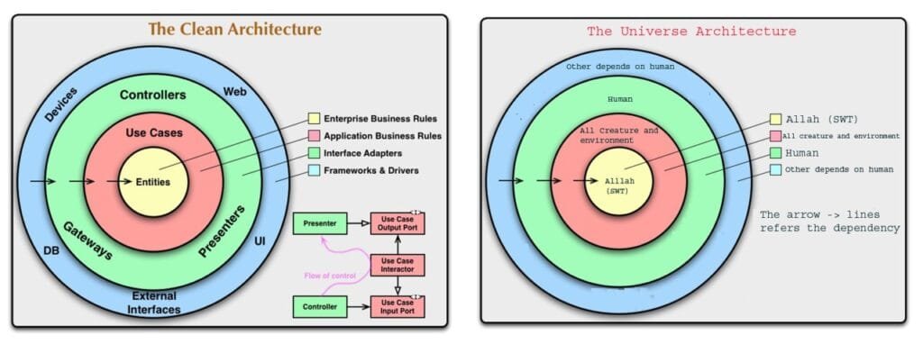 A conceptual diagram explaining what is clean architecture in software design.