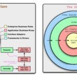 A conceptual diagram explaining what is clean architecture in software design.