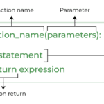 Overview of basic functions in Python programming with examples and explanations.