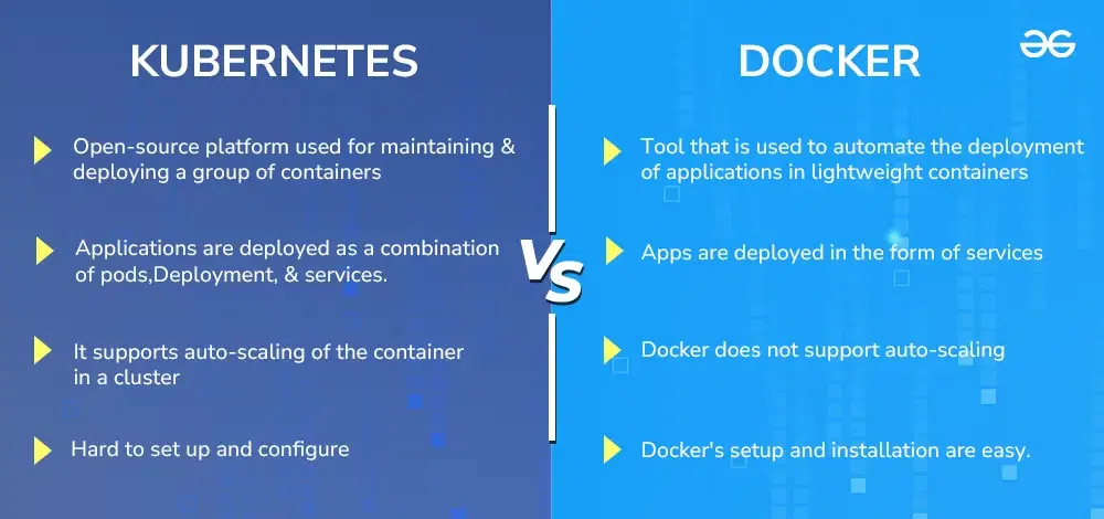 A side-by-side comparison visual of Kubernetes vs Docker showcasing icons, containers, and orchestration processes.